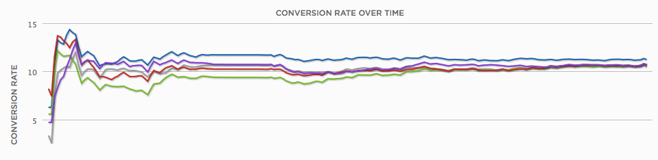 conversion-rate-over-time 