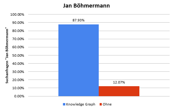 google-knowledge-graph-statistics-jan-boehermann L'utilisation du référencement profite au détriment des connaissances   