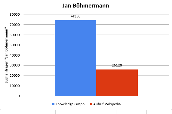 google-vs-wikipedia-statistiques-jan-boehermann SEO Utilisez droit Beat the Knowledge   