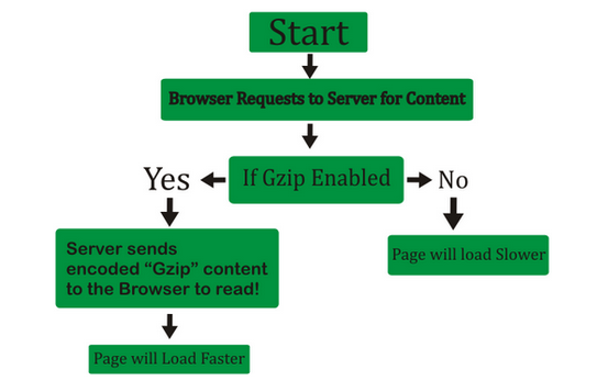 Blog post gzip déflate la compression de code   