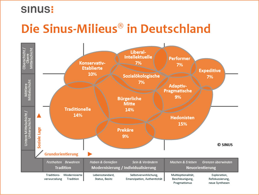 Web-Sine-Milieus-in-Germany860x646 Marketing de contenu   