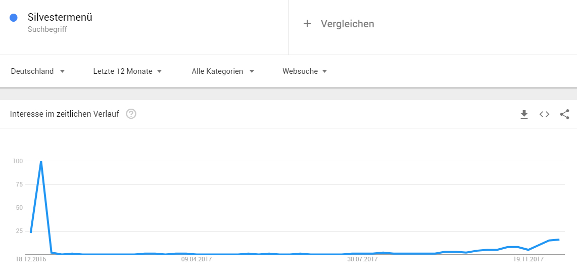 Abbildung19-Google-Trends-Interesse-Silvestermenue 