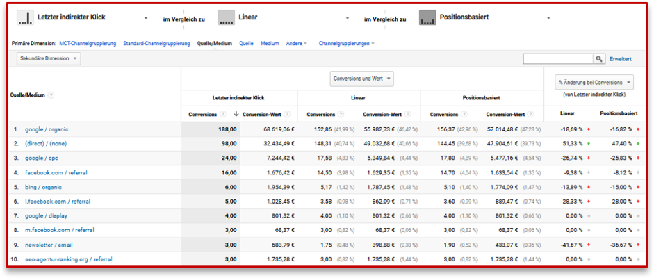 Figure 5 Analyse de contenu Google Analytics   