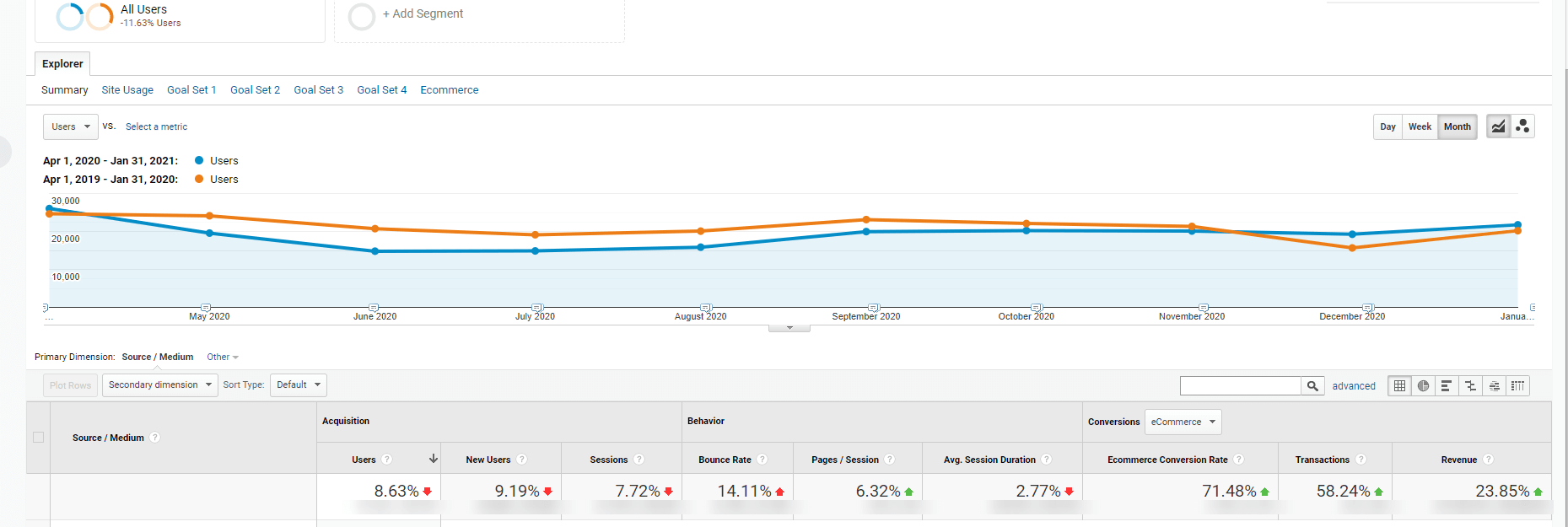 SEO improvement over time