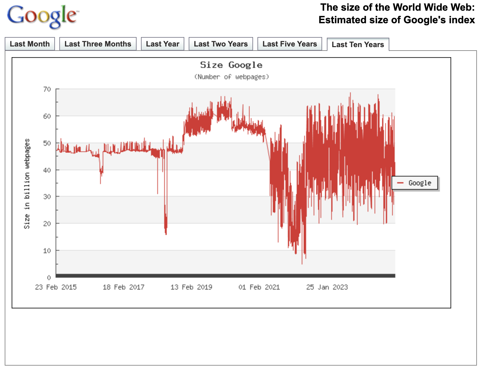 Indexgröße von Google, Stand 2025