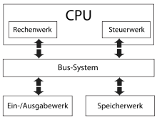 Hardware-Von-Neumann-Architektur.png