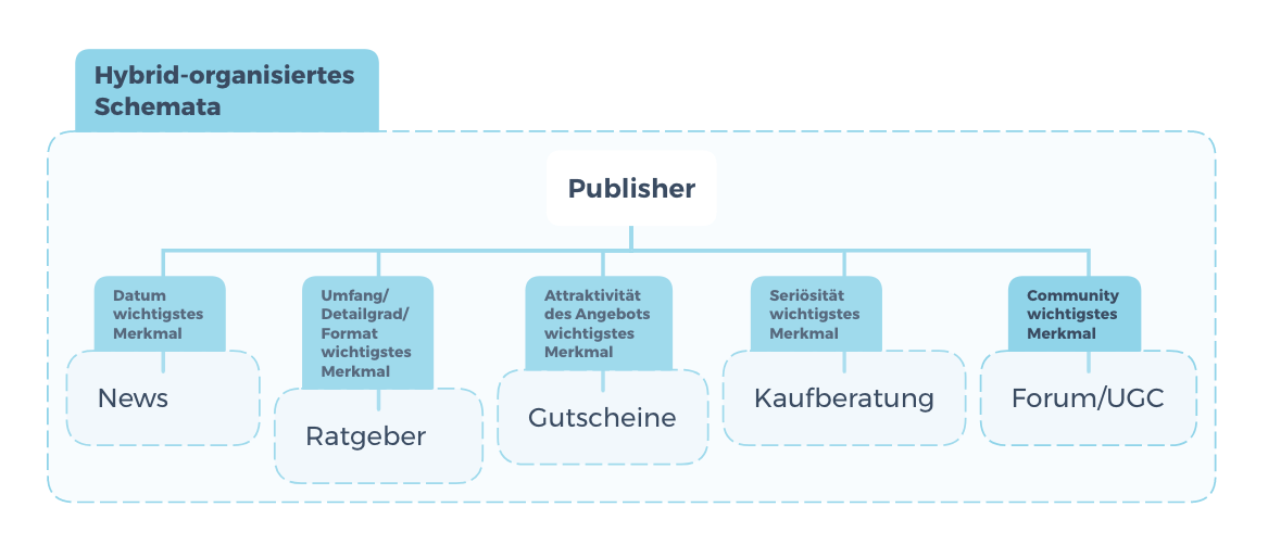 Hybrid organisiertes Schemata