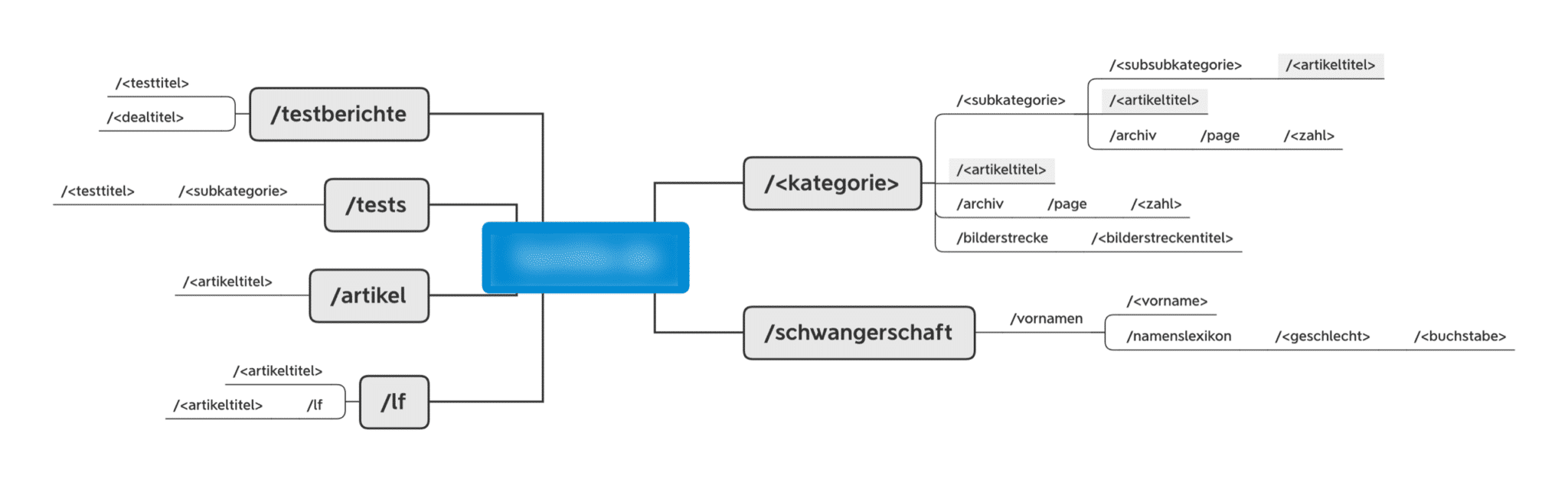 Sitemap Kategoriebaum