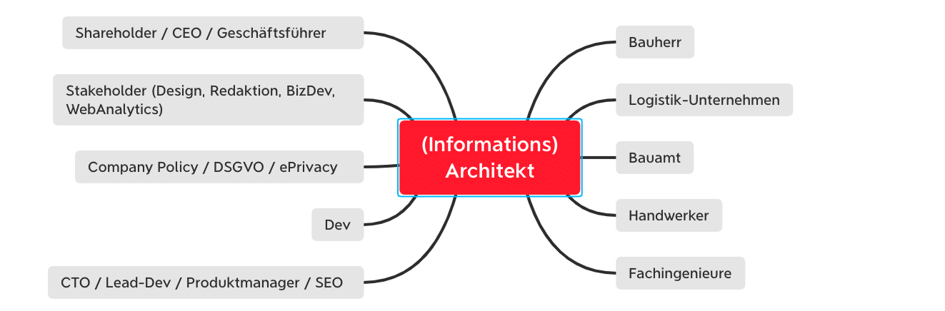 Aufgaben eines Informationsarchitekten