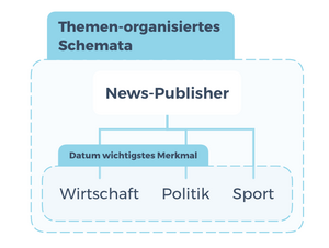 Themen organisiertes Schemata