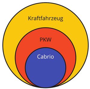 Beispiel hierarchische Klassifikationen Kraftfahrzeug PKW Cabrio